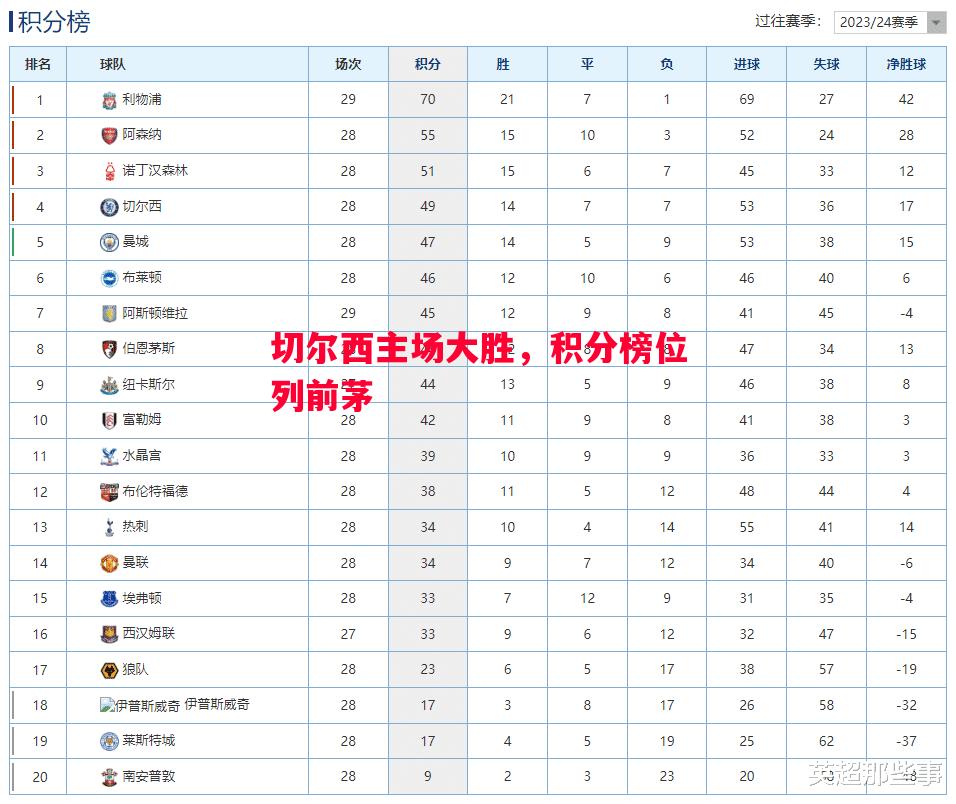 切尔西主场大胜，积分榜位列前茅