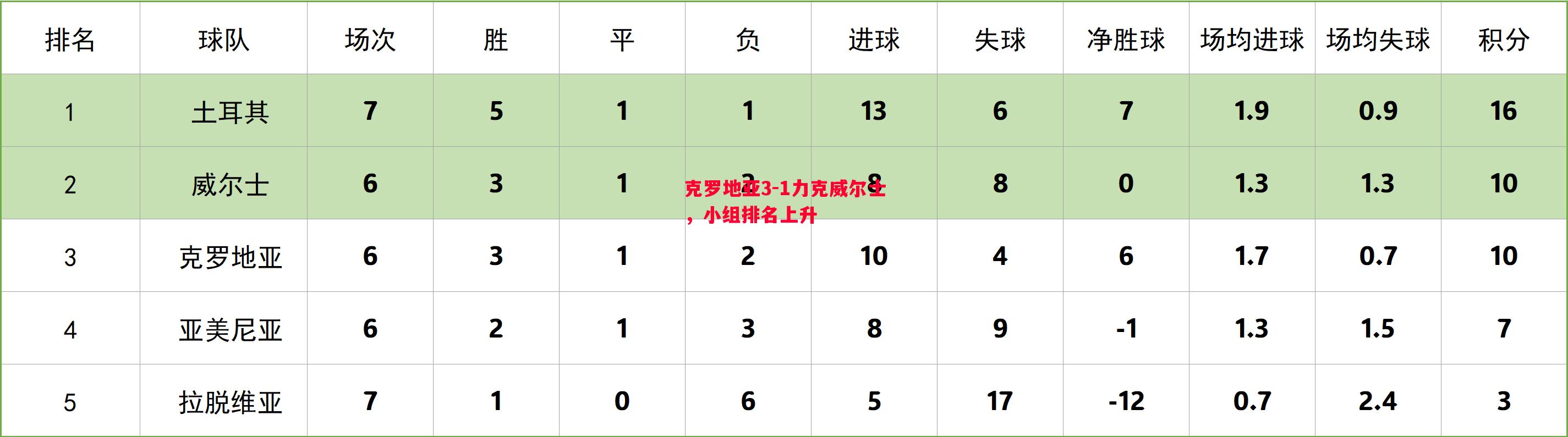 克罗地亚3-1力克威尔士，小组排名上升